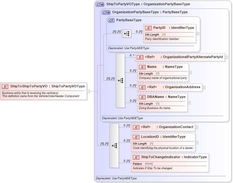 XSD Diagram of ShipToShipToPartyVO in schema vehicleorder_xsd (Standards for Technology in Automotive Retail)