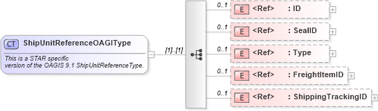 XSD Diagram of ShipUnitReferenceOAGIType in schema components_xsd (Standards for Technology in Automotive Retail)