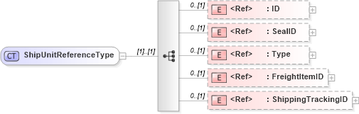 XSD Diagram of ShipUnitReferenceType in schema components_xsd1 (Standards for Technology in Automotive Retail)
