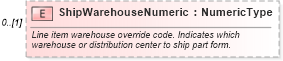 XSD Diagram of ShipWarehouseNumeric in schema components_xsd (Standards for Technology in Automotive Retail)