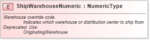 XSD Diagram of ShipWarehouseNumeric in schema fields_xsd (Standards for Technology in Automotive Retail)