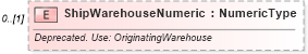 XSD Diagram of ShipWarehouseNumeric in schema partsorder_xsd (Standards for Technology in Automotive Retail)
