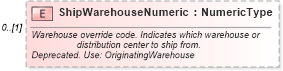 XSD Diagram of ShipWarehouseNumeric in schema partsreturn_xsd (Standards for Technology in Automotive Retail)