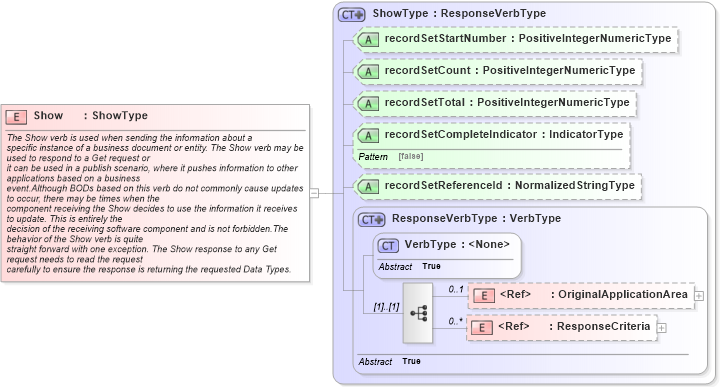 XSD Diagram of Show in schema meta_xsd (Standards for Technology in Automotive Retail)
