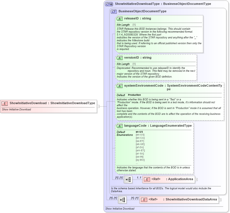 XSD Diagram of ShowInitiativeDownload in schema showinitiativedownload_xsd (Standards for Technology in Automotive Retail)