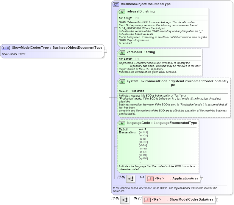 XSD Diagram of ShowModelCodesType in schema showmodelcodes_xsd (Standards for Technology in Automotive Retail)