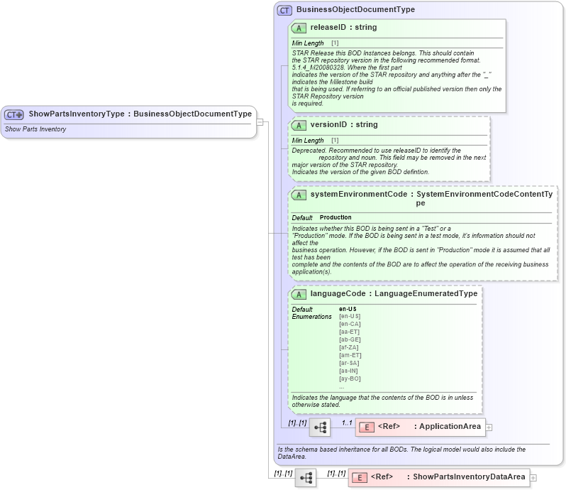 XSD Diagram of ShowPartsInventoryType in schema showpartsinventory_xsd (Standards for Technology in Automotive Retail)