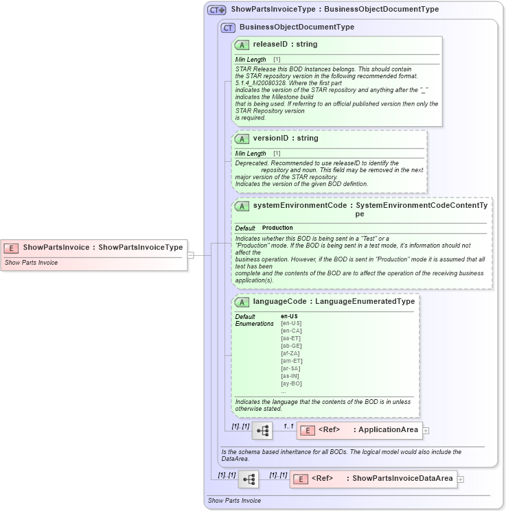 XSD Diagram of ShowPartsInvoice in schema showpartsinvoice_xsd (Standards for Technology in Automotive Retail)