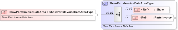 XSD Diagram of ShowPartsInvoiceDataArea in schema showpartsinvoice_xsd (Standards for Technology in Automotive Retail)