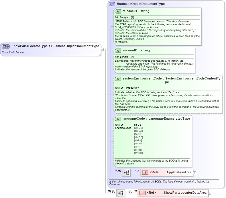 XSD Diagram of ShowPartsLocatorType in schema showpartslocator_xsd (Standards for Technology in Automotive Retail)
