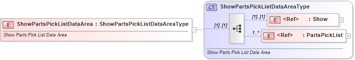 XSD Diagram of ShowPartsPickListDataArea in schema showpartspicklist_xsd (Standards for Technology in Automotive Retail)