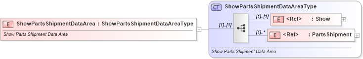 XSD Diagram of ShowPartsShipmentDataArea in schema showpartsshipment_xsd (Standards for Technology in Automotive Retail)