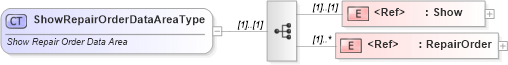 XSD Diagram of ShowRepairOrderDataAreaType in schema showrepairorder_xsd (Standards for Technology in Automotive Retail)
