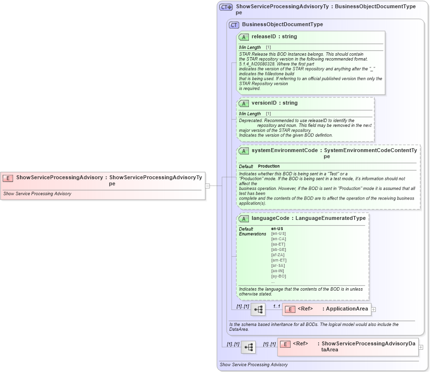 XSD Diagram of ShowServiceProcessingAdvisory in schema showserviceprocessingadvisory_xsd (Standards for Technology in Automotive Retail)