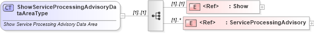 XSD Diagram of ShowServiceProcessingAdvisoryDataAreaType in schema showserviceprocessingadvisory_xsd (Standards for Technology in Automotive Retail)
