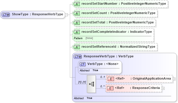 XSD Diagram of ShowType in schema meta_xsd (Standards for Technology in Automotive Retail)