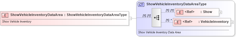 XSD Diagram of ShowVehicleInventoryDataArea in schema showvehicleinventory_xsd (Standards for Technology in Automotive Retail)
