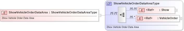 XSD Diagram of ShowVehicleOrderDataArea in schema showvehicleorder_xsd (Standards for Technology in Automotive Retail)