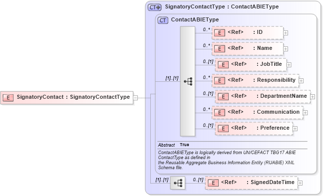 XSD Diagram of SignatoryContact in schema components_xsd1 (Standards for Technology in Automotive Retail)