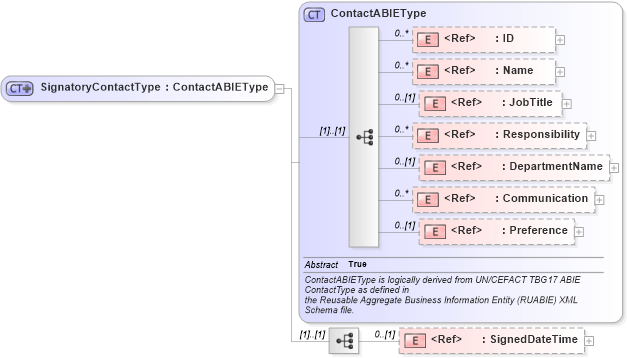 XSD Diagram of SignatoryContactType in schema components_xsd1 (Standards for Technology in Automotive Retail)