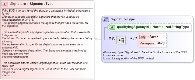 XSD Diagram of Signature in schema meta_xsd1 (Standards for Technology in Automotive Retail)