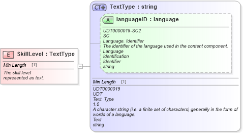 XSD Diagram of SkillLevel in schema fields_xsd (Standards for Technology in Automotive Retail)