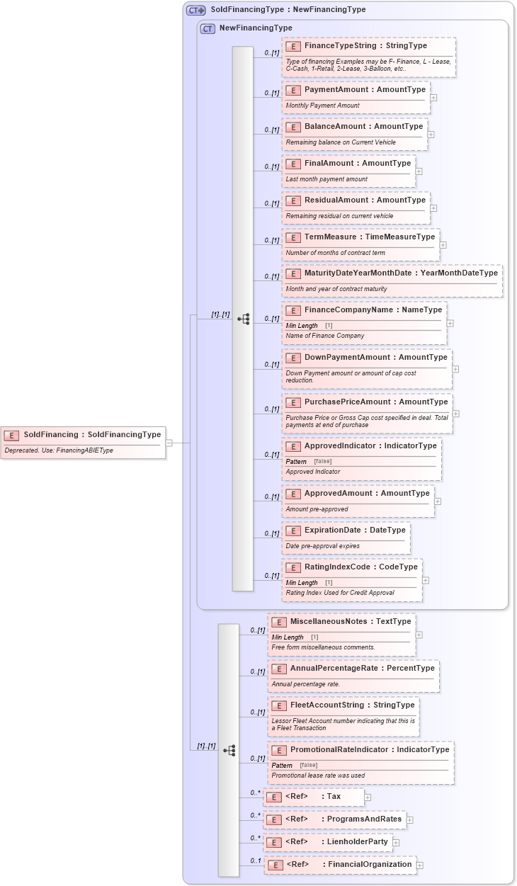 XSD Diagram of SoldFinancing in schema deprecatedcomponents_xsd (Standards for Technology in Automotive Retail)