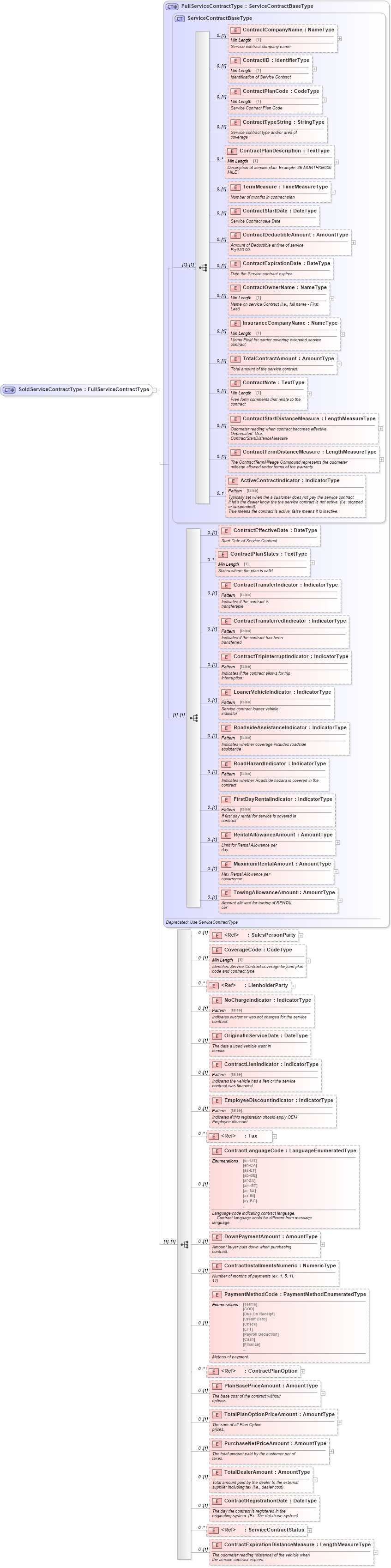 XSD Diagram of SoldServiceContractType in schema components_xsd (Standards for Technology in Automotive Retail)