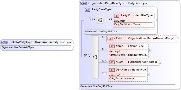 XSD Diagram of SoldToPartyType in schema deprecatedcomponents_xsd (Standards for Technology in Automotive Retail)