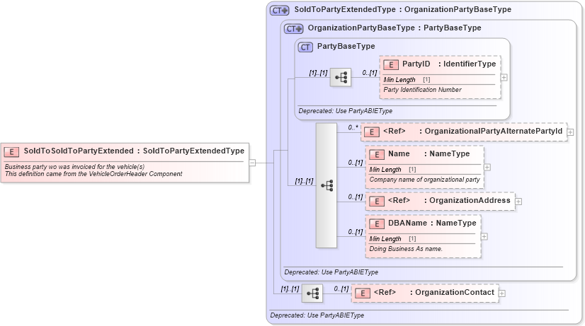 XSD Diagram of SoldToSoldToPartyExtended in schema vehicleorder_xsd (Standards for Technology in Automotive Retail)