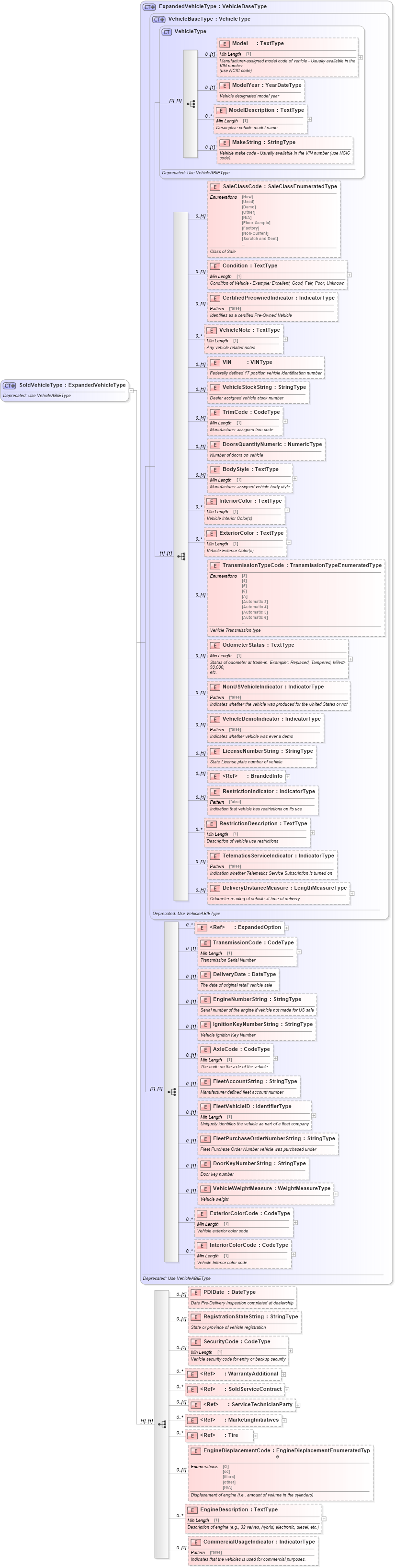 XSD Diagram of SoldVehicleType in schema deprecatedcomponents_xsd (Standards for Technology in Automotive Retail)