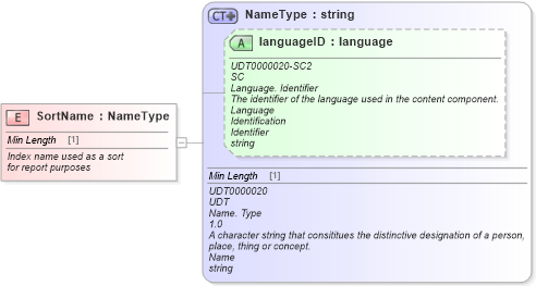 XSD Diagram of SortName in schema fields_xsd (Standards for Technology in Automotive Retail)
