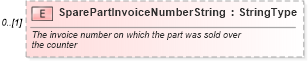 XSD Diagram of SparePartInvoiceNumberString in schema components_xsd (Standards for Technology in Automotive Retail)