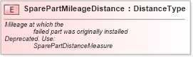 XSD Diagram of SparePartMileageDistance in schema fields_xsd (Standards for Technology in Automotive Retail)