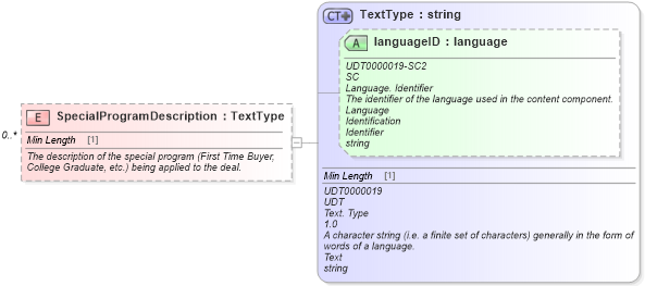 XSD Diagram of SpecialProgramDescription in schema components_xsd (Standards for Technology in Automotive Retail)