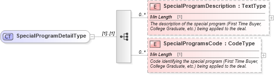 XSD Diagram of SpecialProgramDetailType in schema components_xsd (Standards for Technology in Automotive Retail)