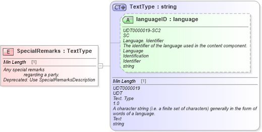 XSD Diagram of SpecialRemarks in schema fields_xsd (Standards for Technology in Automotive Retail)