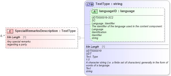 XSD Diagram of SpecialRemarksDescription in schema components_xsd (Standards for Technology in Automotive Retail)