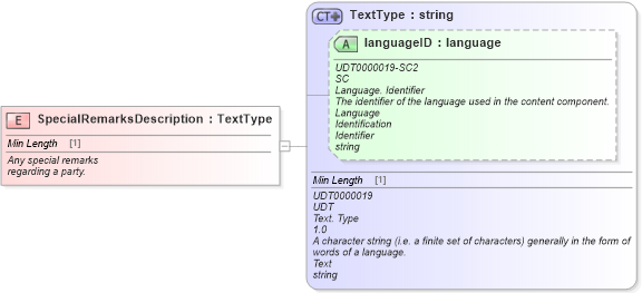 XSD Diagram of SpecialRemarksDescription in schema fields_xsd (Standards for Technology in Automotive Retail)