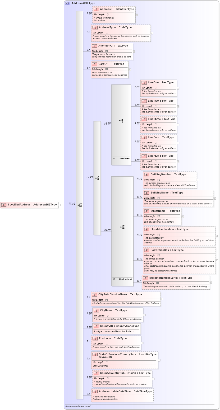 XSD Diagram of SpecifiedAddress in schema components_xsd (Standards for Technology in Automotive Retail)