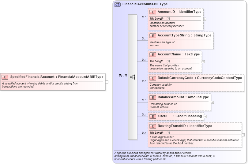 XSD Diagram of SpecifiedFinancialAccount in schema components_xsd (Standards for Technology in Automotive Retail)
