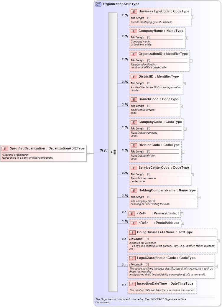XSD Diagram of SpecifiedOrganization in schema components_xsd (Standards for Technology in Automotive Retail)