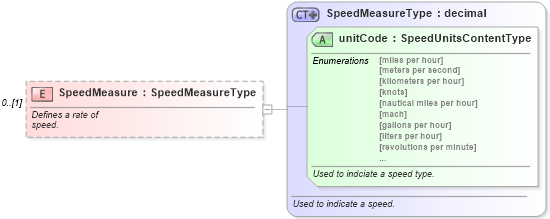 XSD Diagram of SpeedMeasure in schema components_xsd (Standards for Technology in Automotive Retail)