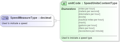 XSD Diagram of SpeedMeasureType in schema qualifieddatatypes_xsd (Standards for Technology in Automotive Retail)