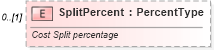 XSD Diagram of SplitPercent in schema components_xsd (Standards for Technology in Automotive Retail)