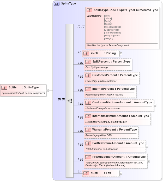 XSD Diagram of Splits in schema components_xsd (Standards for Technology in Automotive Retail)