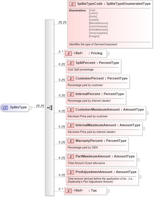 XSD Diagram of SplitsType in schema components_xsd (Standards for Technology in Automotive Retail)
