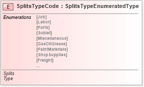 XSD Diagram of SplitsTypeCode in schema fields_xsd (Standards for Technology in Automotive Retail)