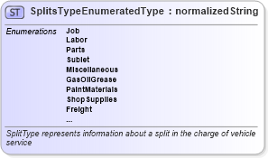 XSD Diagram of SplitsTypeEnumeratedType in schema codelists_xsd (Standards for Technology in Automotive Retail)
