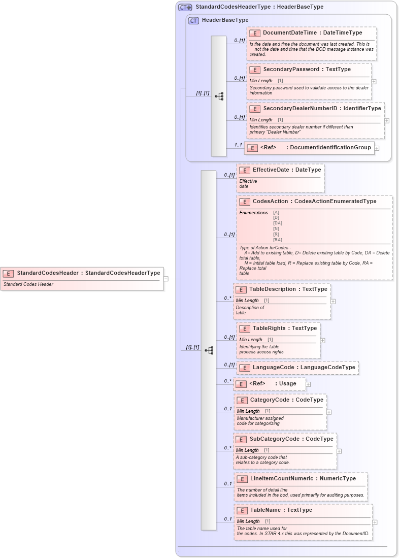 XSD Diagram of StandardCodesHeader in schema standardcodes_xsd (Standards for Technology in Automotive Retail)